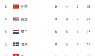冬奥会中国金牌排第几 冬奥会中国金牌排第几